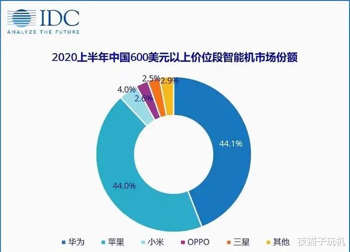 中国600美元以上价位智能机市场份额公布，华为是小米的十倍