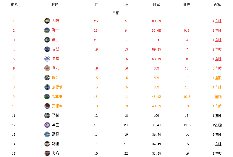 快船隊(duì)|西部最新排名！太陽(yáng)4連勝力壓勇士，快船甩開(kāi)湖人，火箭墊底
