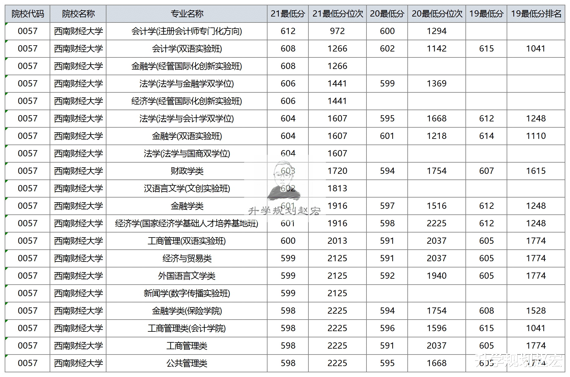 西南财经大学|西南财经大学2021年在川最高653分，金融学+计算机专业，值得报考