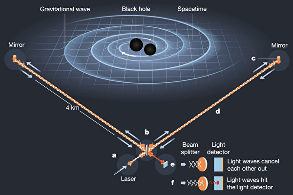 科学家拟采用引力波探测器寻找宇宙中暗物质