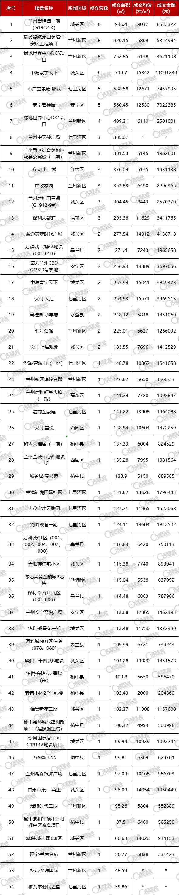 石家庄高新区|11月22日|兰州楼市成交数据快报
