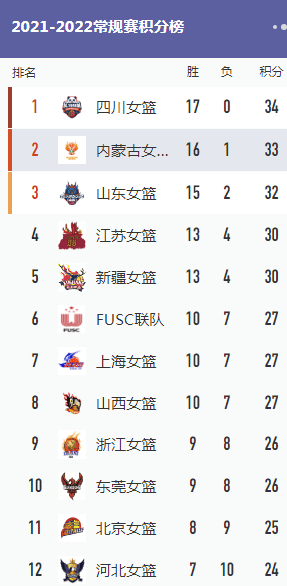 女排|WCBA最后一轮山东轻取辽宁，15胜12负排名第三，季后赛首轮轮空