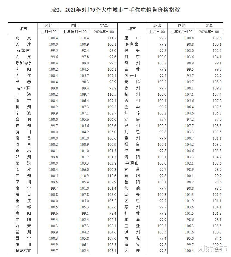 长沙|8月70城房价全面解读！新房价涨幅回落，二手房半数下跌