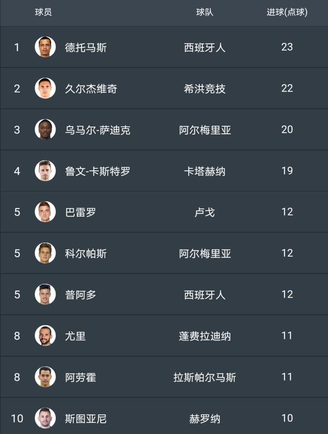 西班牙人|1-0！西班牙人输球，以0分优势领先马略卡，武磊留洋生涯首冠