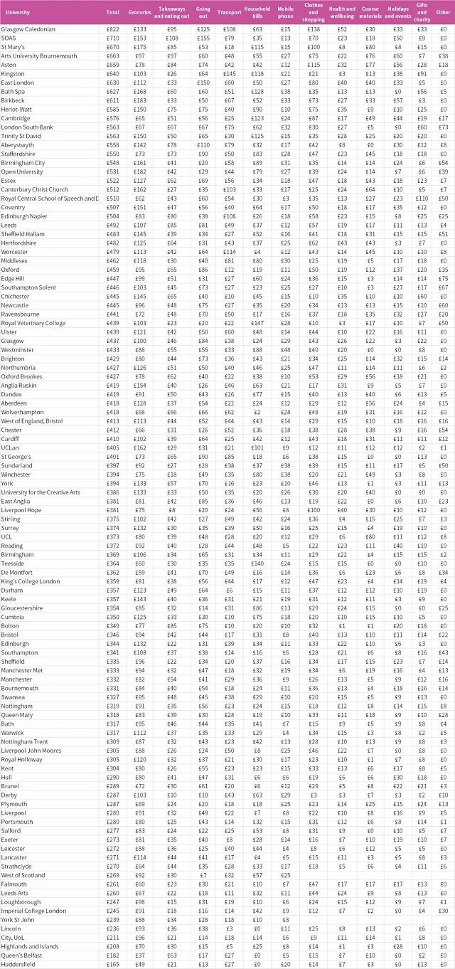 大学|2021最新英国大学生活费调查报告：每月平均生活费约810英镑!