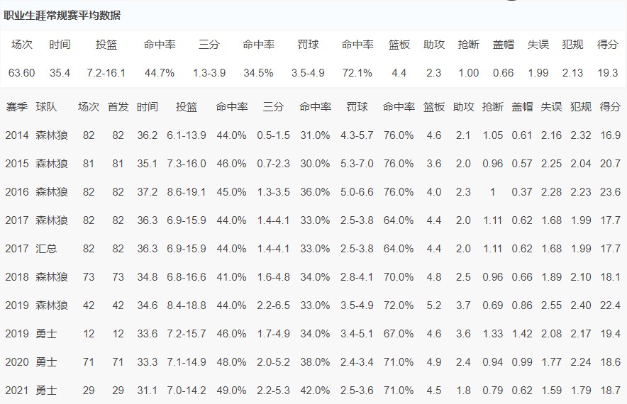 76人队|盘点NBA现役，五位还未兑现天赋的球员！（排名不分先后）
