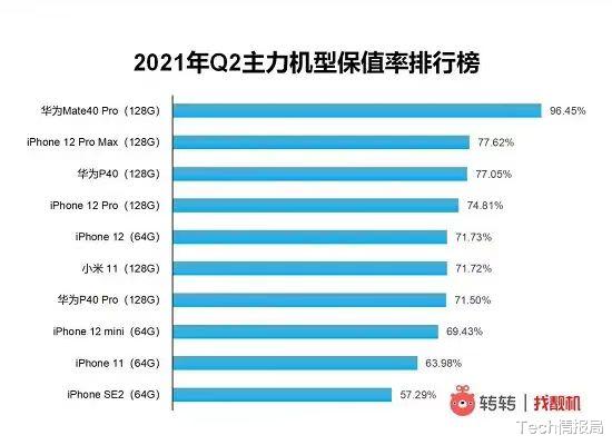 苹果|目前最保值的机型：华为Mate40 Pro夺冠，连iPhone12都自叹不如！