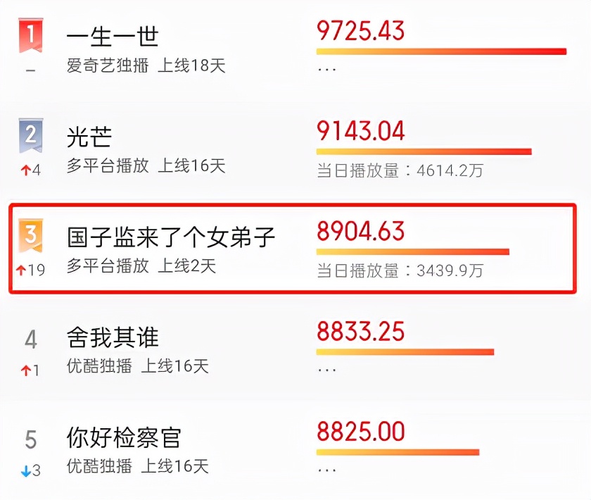 赵露思|开播仅2天，热度就冲到全网Top3，赵露思这回又抓到“王炸”了？