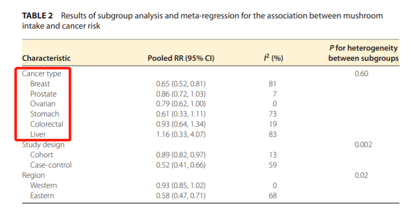 蘑菇|多吃蘑菇能防癌?调查近2万癌症患者,每天18克患癌风险降低45%