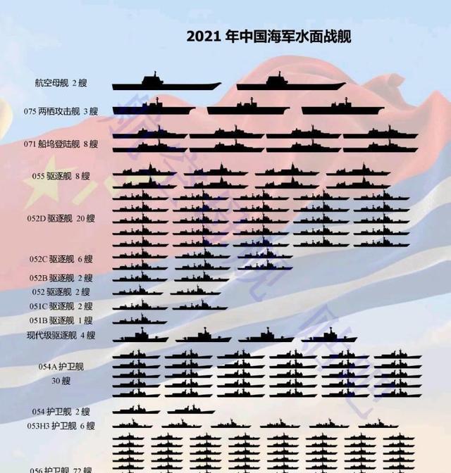 李小兰说 总数168艘！我海军2021主力舰艇榜单出炉，056护卫舰已建造72艘！
