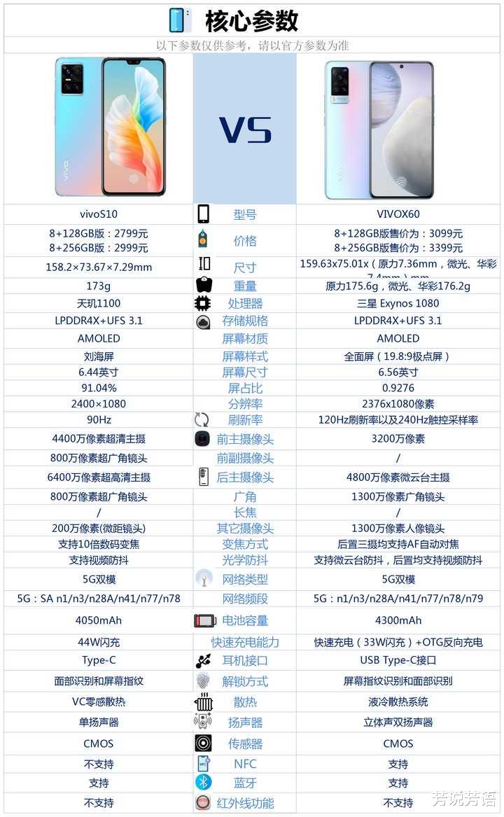 vivo x60|vivos10和 vivo x60相比较，该如何选择？