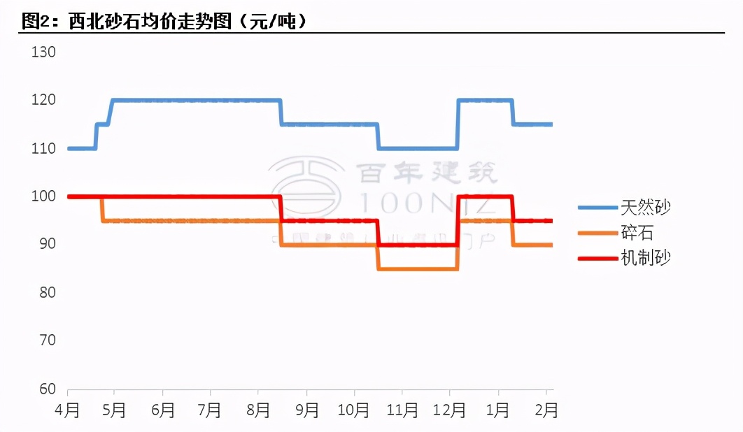 众瓴重工 众瓴砂石资讯:西北砂石市场年后复工情况,以及价格走势