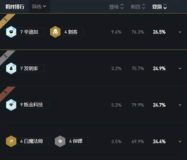 辛迪加|云顶：版本羁绊排行版，七辛迪加强度登顶，七发明家重回版本强势