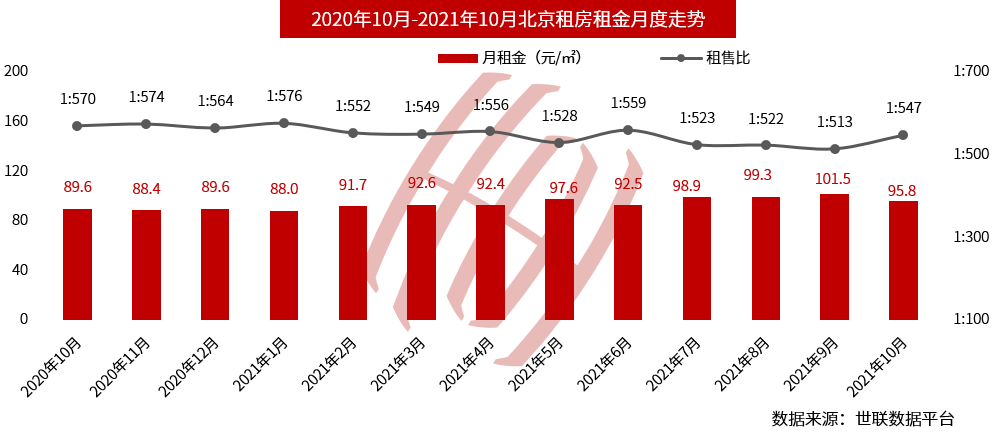 房价|北京新房供应大幅回落近5成，年底或将迎来销量小高峰？