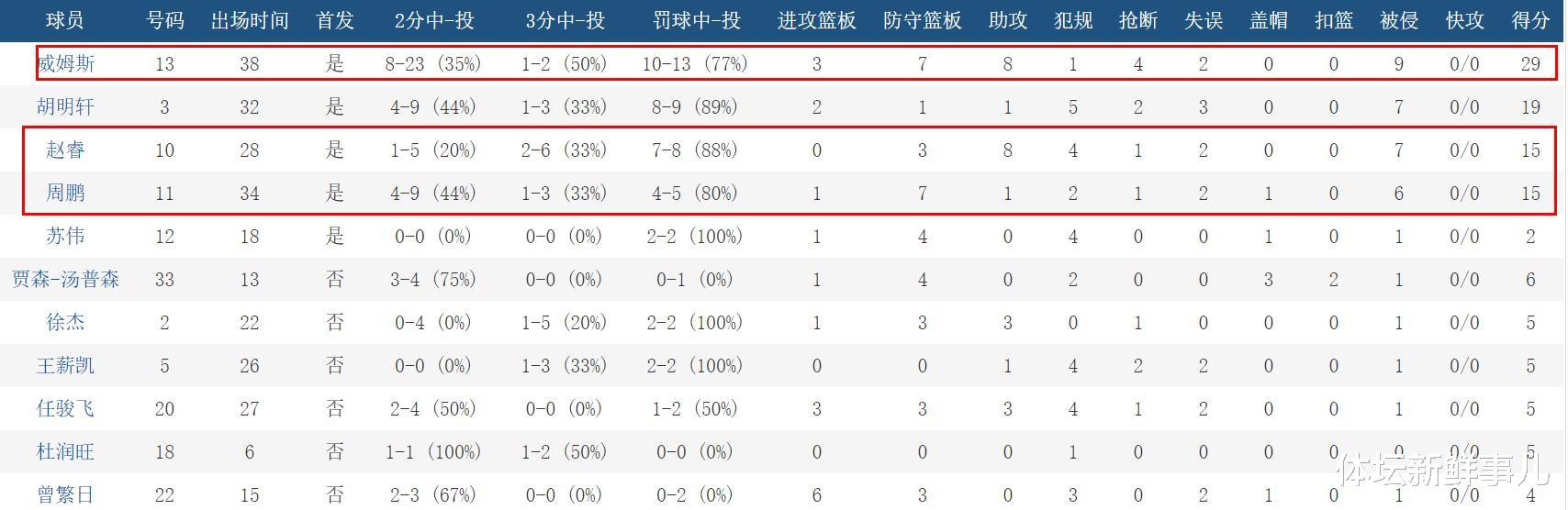 广东男篮|惨烈！广东男篮110-103辽篮，王仕鹏曝内情，杨鸣惹争议，谁注意郭艾伦举动