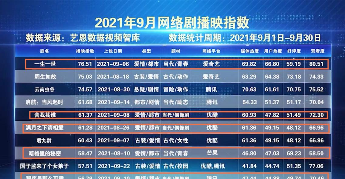 李易峰|盘点9月都市青春爱情剧，这5部剧甜度高，热度也高