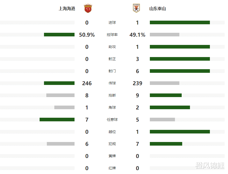 郝伟|完美的45分钟！1-0！6-0！郝伟变阵成功，带刀后卫连续破门！