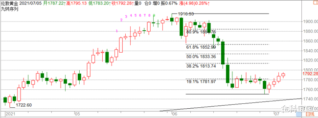 金科宝宝|金科解盘:7.5黄金有望重拾光芒?美元上行动能减弱!