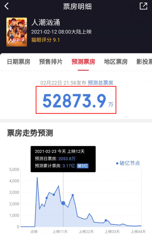 贺岁档|人潮汹涌票房破3亿，刘德华用“上座率冠军”扯下院线电影遮羞布