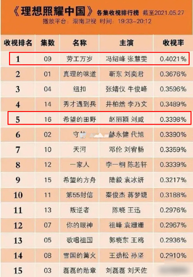 赵丽颖|冯绍峰新剧收视率力压赵丽颖，女方被曝离婚后 总遭前夫骚扰