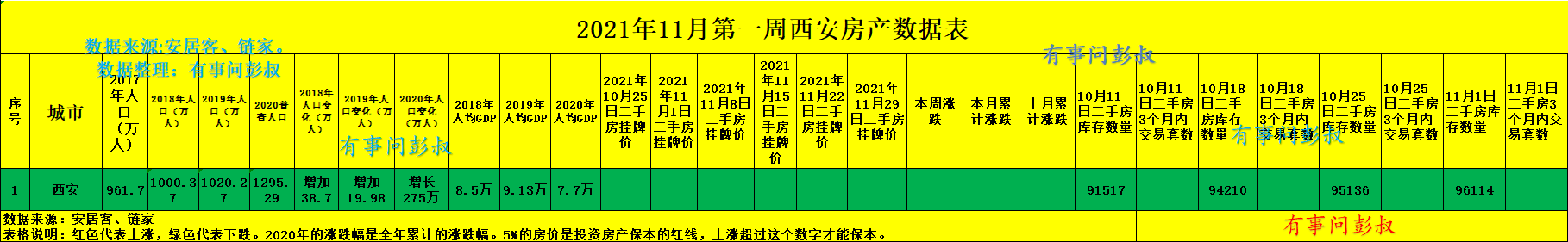 西安|西安房价重回2019年，西安楼市稳中有跌，11月第一周西安楼市数据出炉