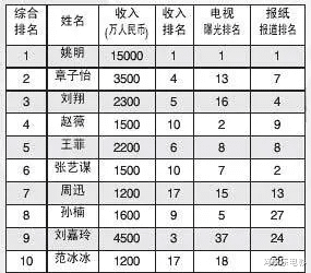 孙兴|易烊千玺再度登“中国名人榜”榜首，王俊凯第九，王源却没上榜！