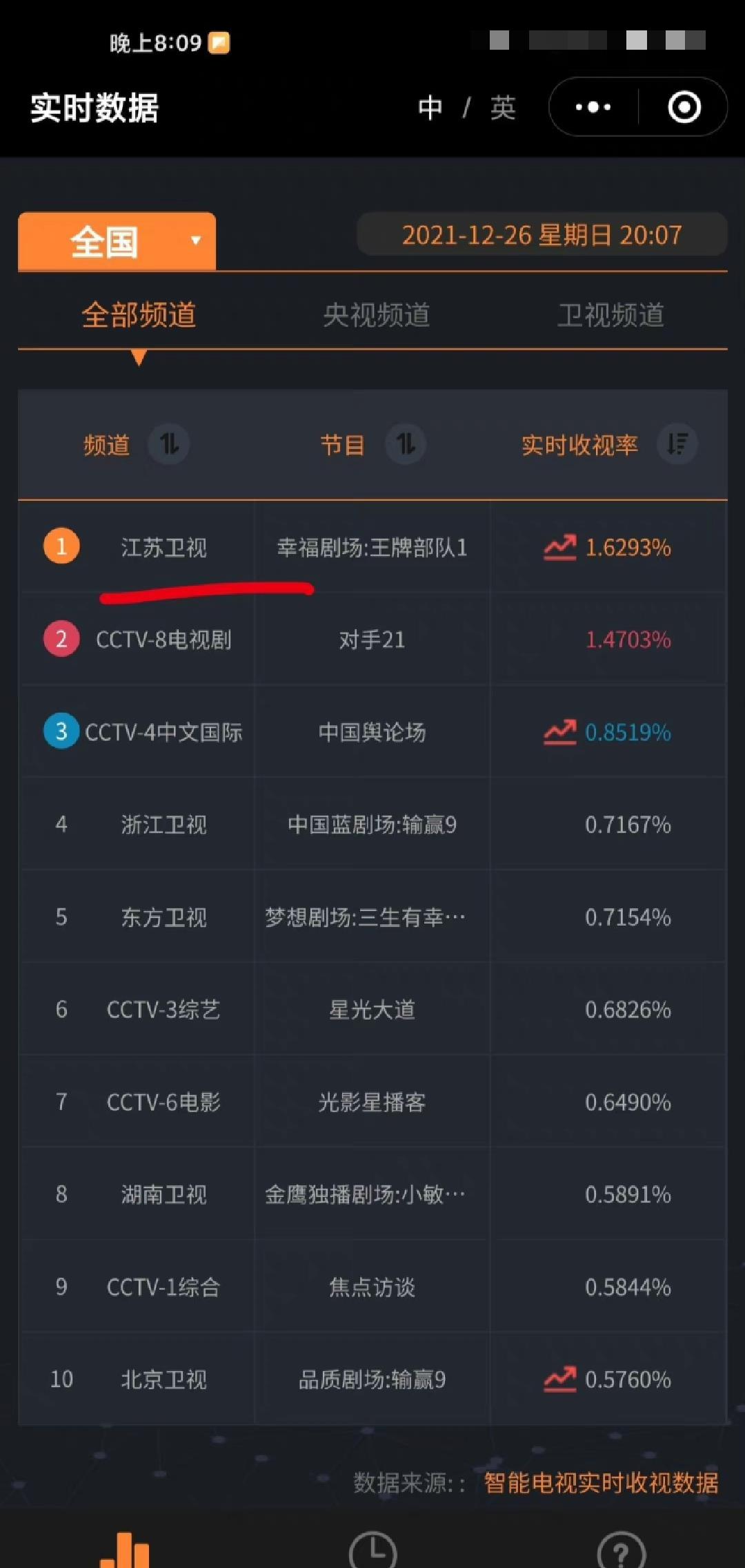 肖战|《王牌部队》开播两集收视率翻倍，白鹿客串肖战青梅