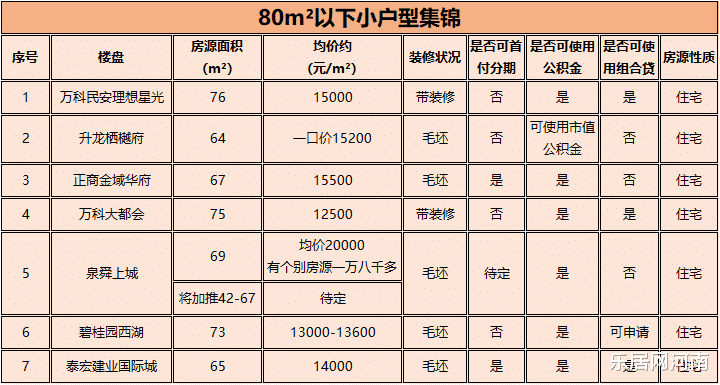 郑州|看过来！想要的80m2以下刚需小户型都在这里了！