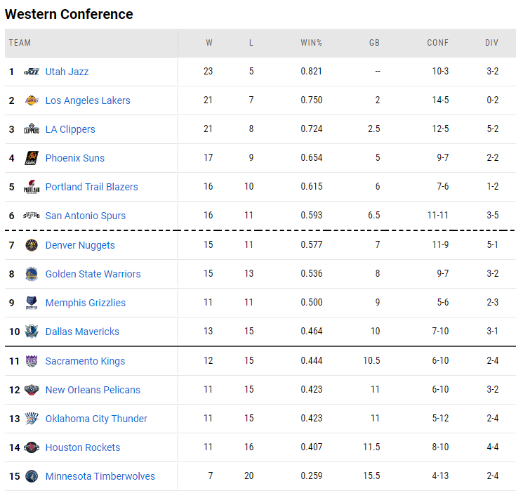 篮网队|NBA最新排名!篮网冲东部第一,湖人被甩开,火箭六连败俯冲垫底