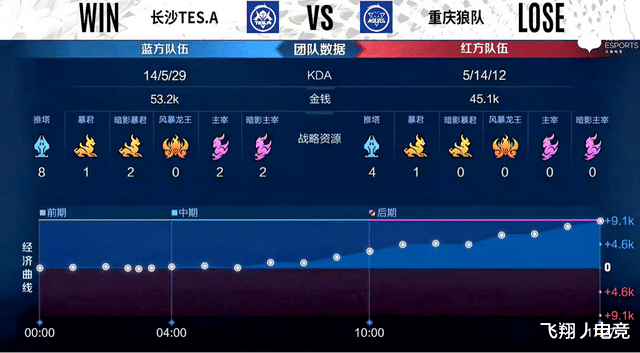 狼队|三点场魔咒真这么可怕？狼队差点被TES零封，fly表现很真实