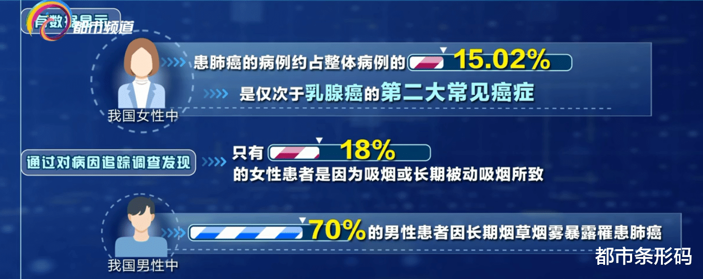 肺癌|不抽烟却罹患肺癌 警惕厨房油烟危害健康