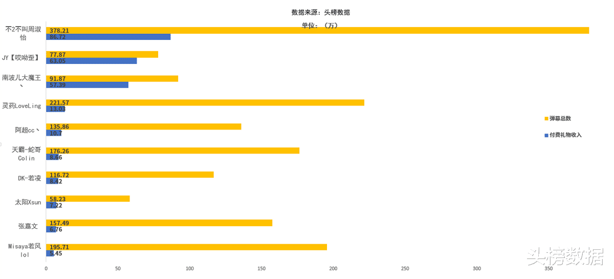 手机游戏|LOL手游主播人气榜：虎牙蛇哥成分区新一哥，周淑怡灵药入围