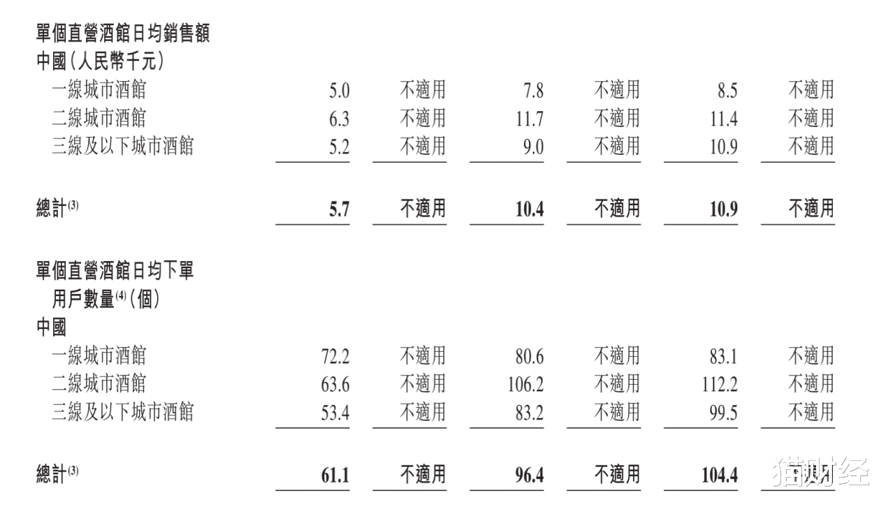 猫财经 海伦司赴港IPO：小酒馆年入8亿，小镇青年成为新“猎物”