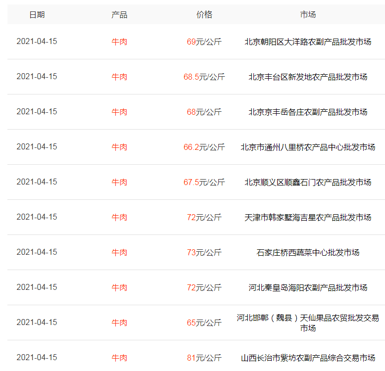 生猪价格 猪价“涨翻天”,肉鸡紧跟其后,羊肉50元一斤,牛肉也很贵