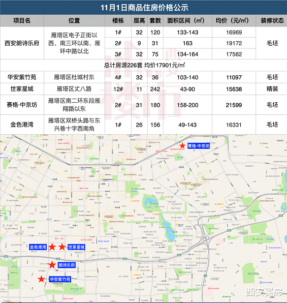 |西安5盘公示：毛坯1.1万/㎡起，城南新增刚需上车机会