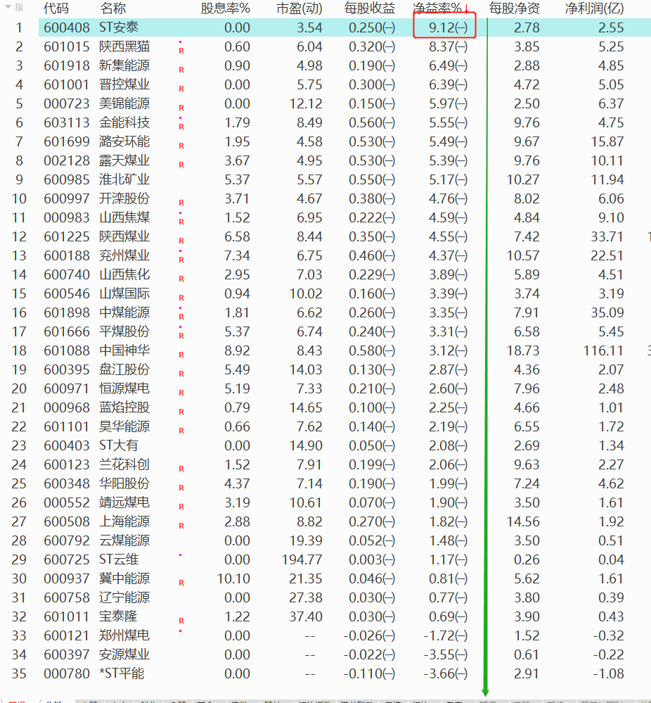 虚拟货币 在煤炭股中, 盈利能力最强的竟然是一只ST股, 是想复制ST舍得吗？
