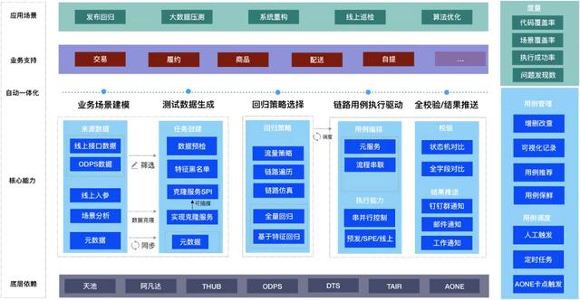 电子商务|场景模型驱动自动化测试在盒马的探索及实践