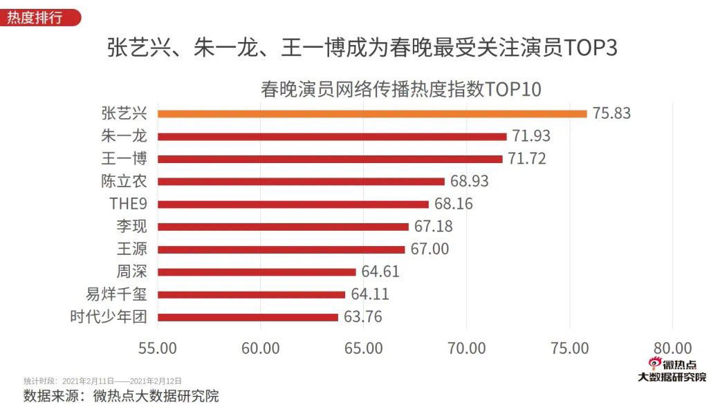 迪丽热巴|春晚节目热度榜：迪丽热巴李现领跑第一，张艺兴solo直言就像疯了