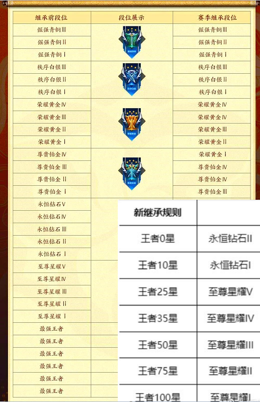 黄忠|S26赛季段位继承巨变公布，留好一颗王者水晶别乱花