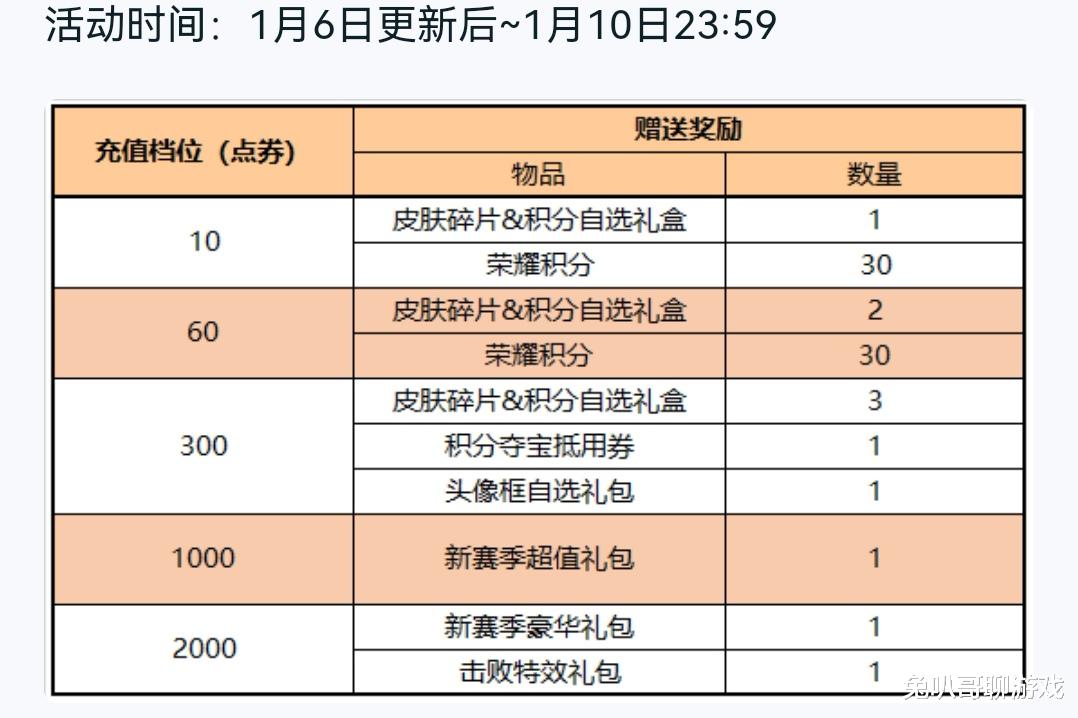 动视|王者荣耀：1月碎片商店首次更新，四款史诗皮肤加入，星元商店同步更新