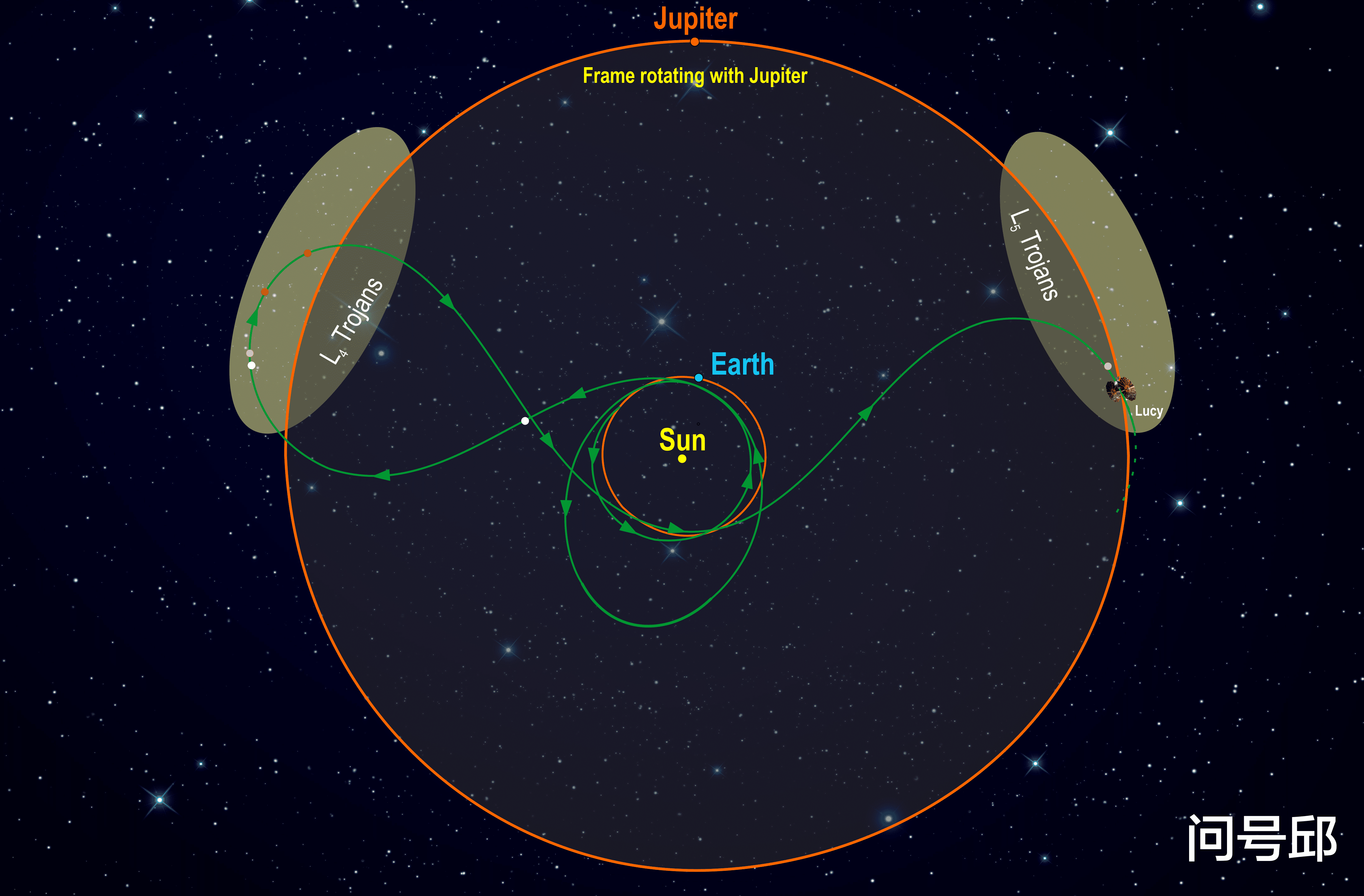 NASA派出“露西”号执行一项特殊任务,前往特洛伊小行星探索奥秘