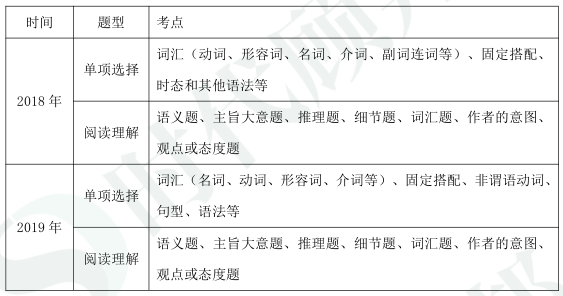 考试|2022年银行招聘考试：中国进出口银行笔试题型题量分析！