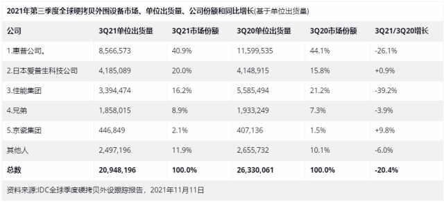 机器人|2021Q3打印设备出货量公布 Top5表现依旧强势