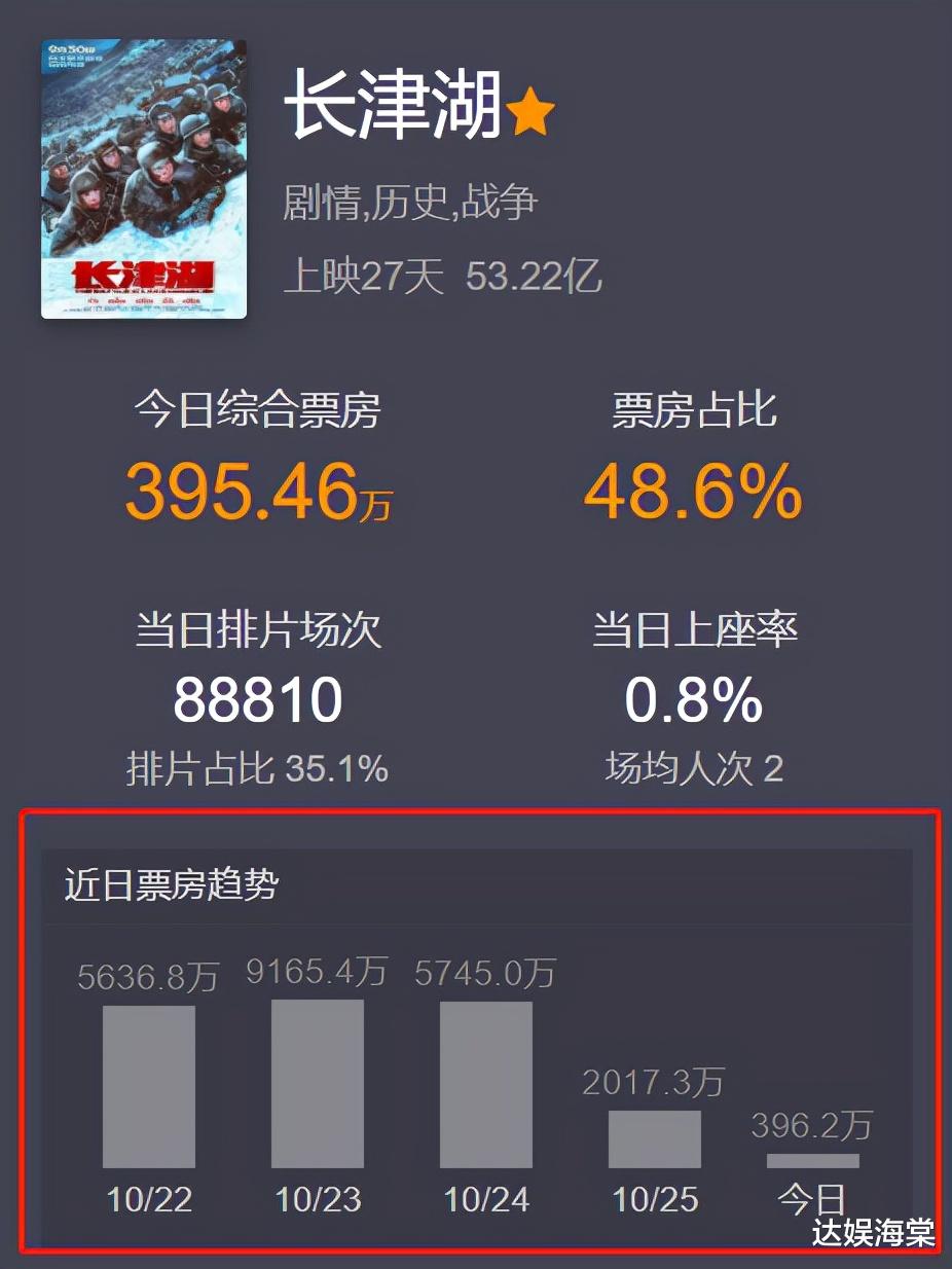 |《长津湖》仅差3.8亿超《战狼2》，单日票房却暴露短板，后劲不足？
