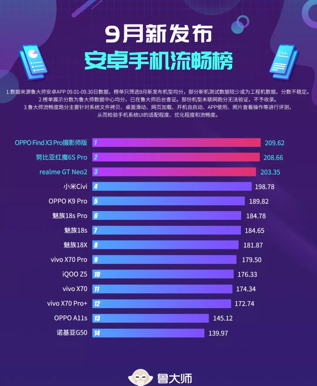 |流畅度排名第一，16+512GB卖6499，OPPO有点东西