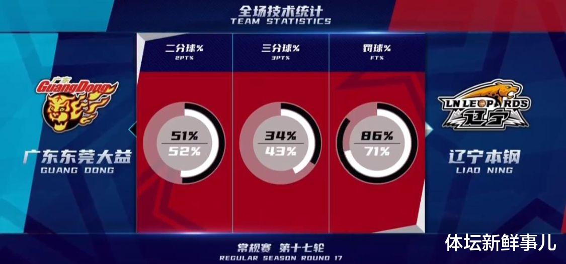 广东男篮|疯狂3连胜！辽篮5人上双，郭艾伦打疯，易建联全场3分，失误17比8引争议