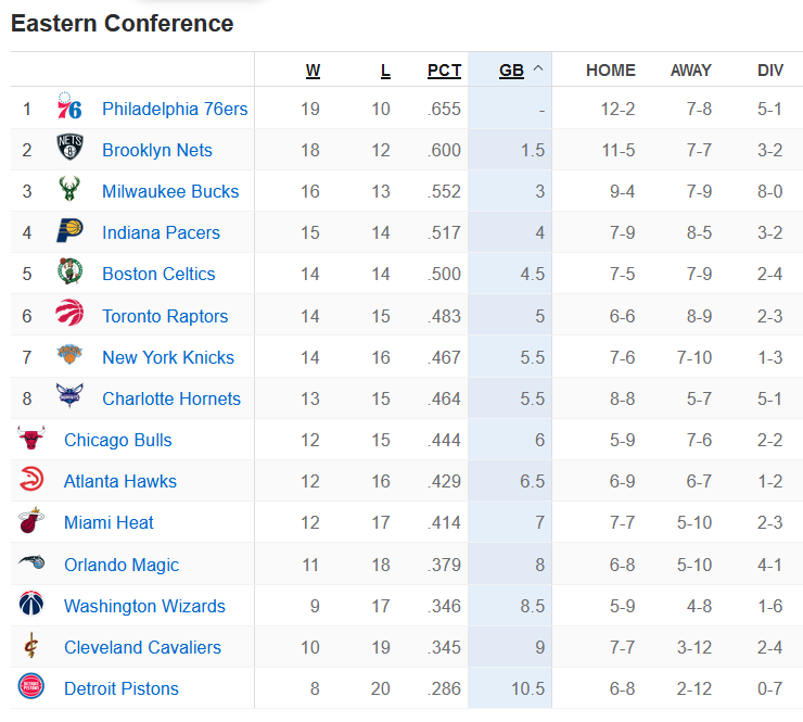 湖人队|5连败！5连胜！东部格局变了，篮网冲第1，上赛季冠军也复苏