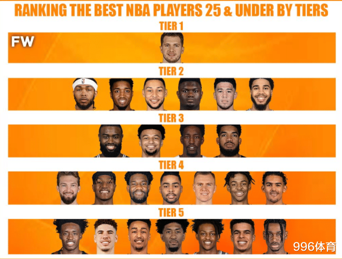 蔡恩·威廉森|年轻有为!美媒评25岁以下球员实力等级:特雷杨4档,锡安仅2档