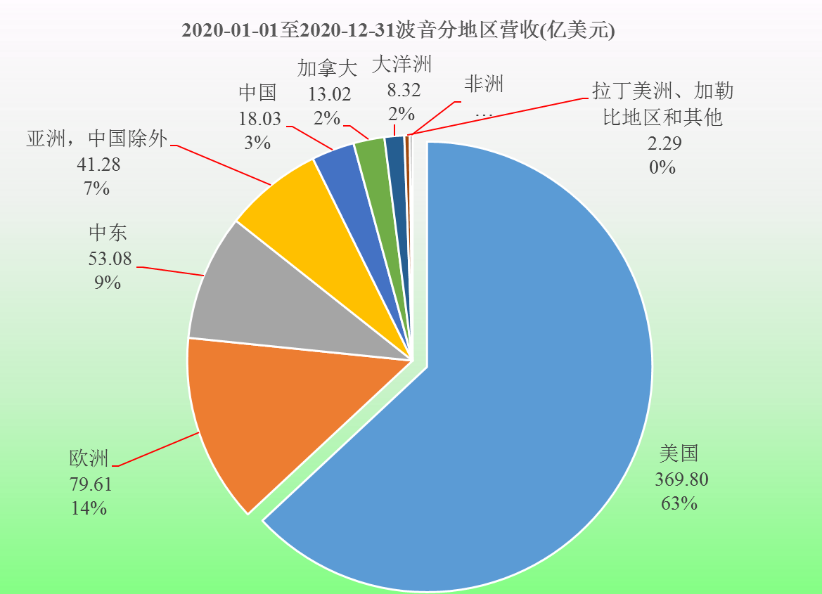 营收|从几家跨国公司分地区营收构成，大概可以看出各地的消费实力