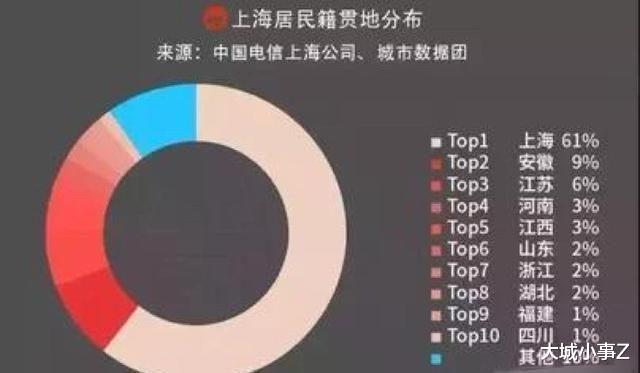 大城小事Z “新上海人”来自哪个省最多？